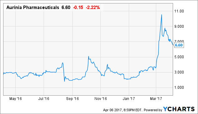 Aurinia Pharmaceuticals Inc. (AUPH) shows weekly volitility of 6.15% Aurinia Pharmaceuticals Inc. (AUPH) shows weekly volitility of 6.15%