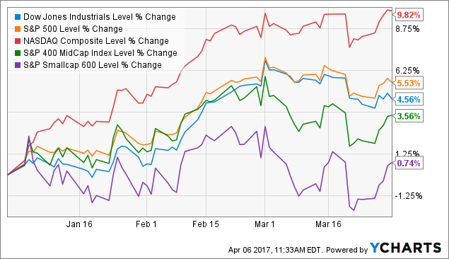 ^DJI Chart