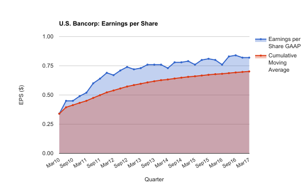 Bancorp mortgage banking revenue drops more than 13%