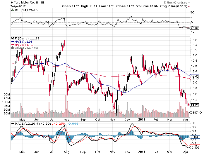 Ford Motor Company (NYSE:F) Continuing to Trade Below Moving Averages