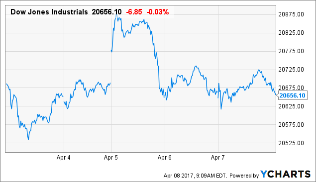 ^DJI Chart