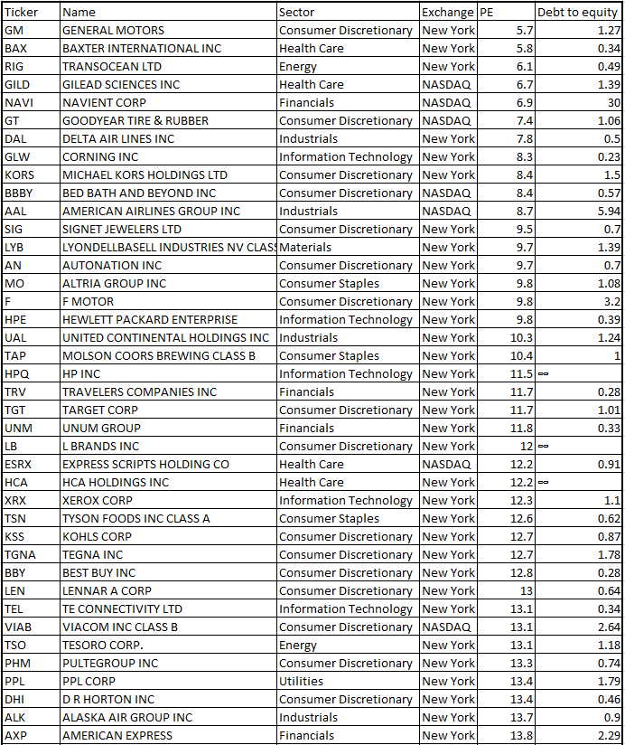 Proven Way How To Easily Beat The S&P 500 With S&P 500 Low P/E And Low Debt Stocks | Seeking Alpha