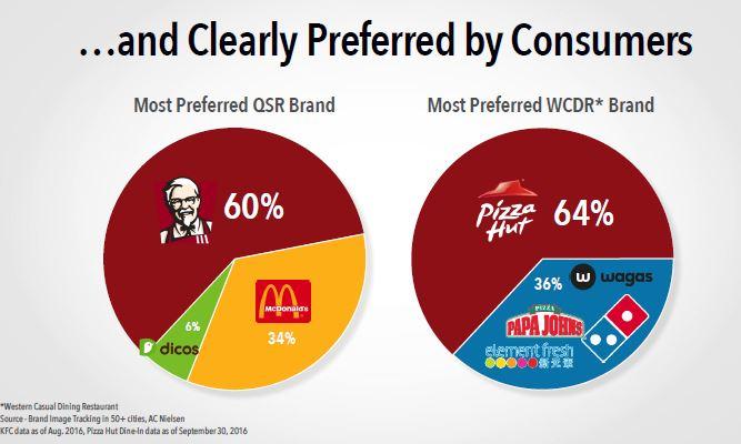 Yum China Holdings: One Of The Few Good Emerging Market Plays - Yum ...