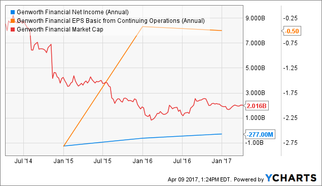 GNW Net Income (Annual) Chart