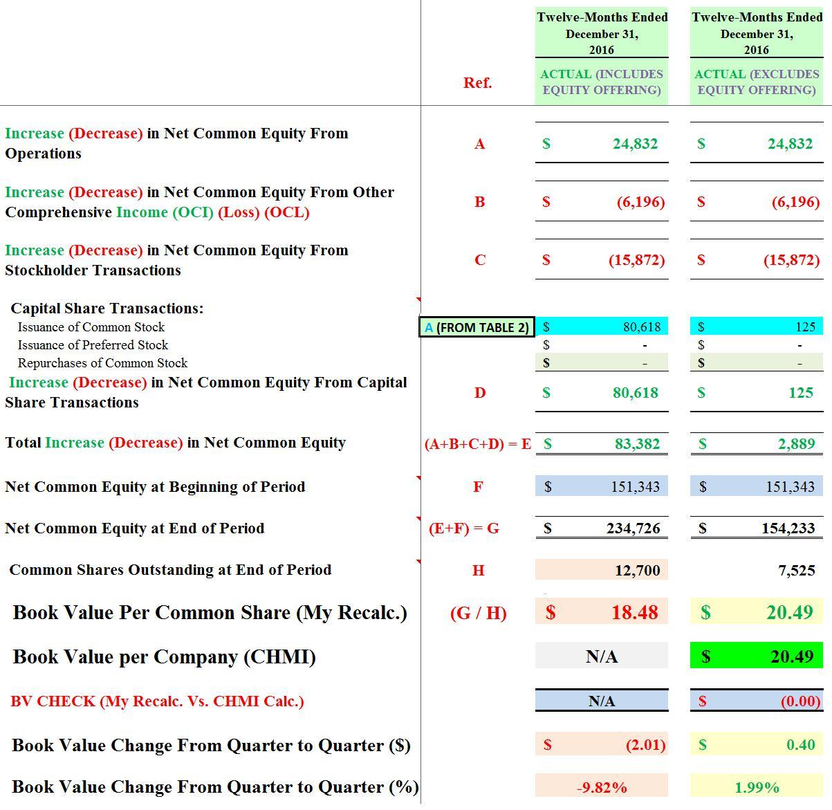 Dilutive impact of stock options