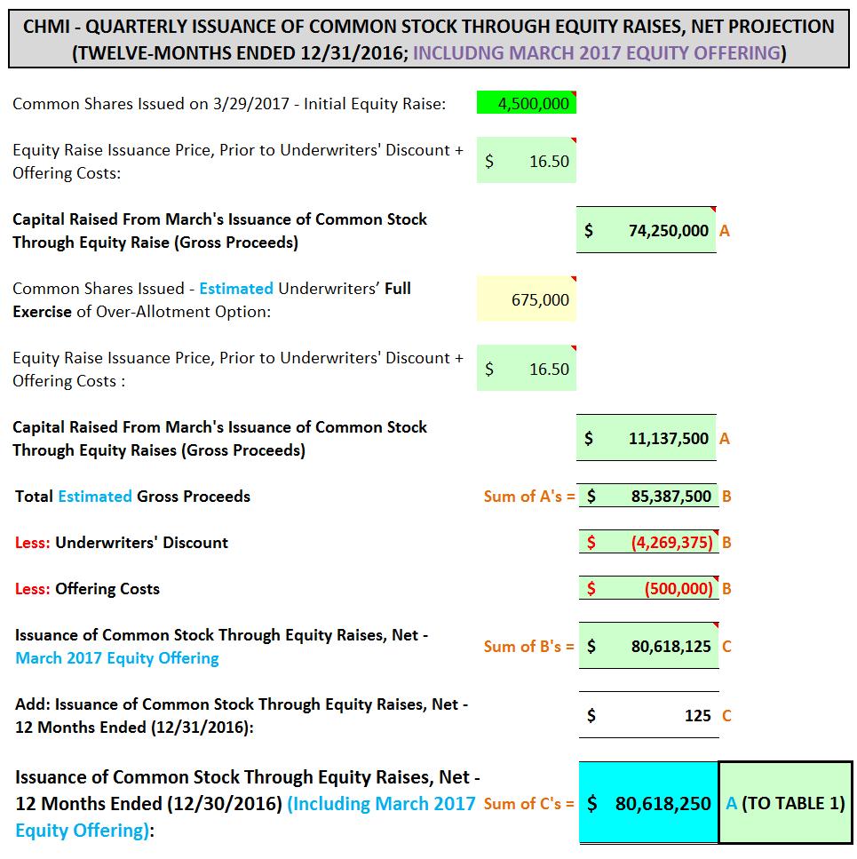 Dilutive impact of stock options