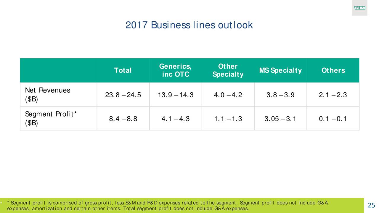 teva pharmaceutical industries Teva pharmaceutical industries ltd (nyse:teva) q2 2018 earnings call august 2, 2018 8:00 am et executives kevin c mannix - teva pharmaceutical industries ltd kåre schultz - teva pharmaceutical . teva pharmaceutical industries Teva pharmaceutical industries ltd (nyse:teva) q2 2018 earnings call august 2, 2018 8:00 am et executives kevin c mannix - teva pharmaceutical industries ltd kåre schultz - teva pharmaceutical .