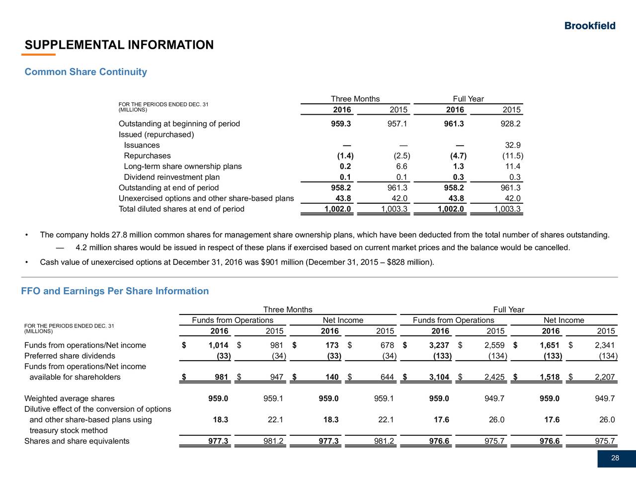 Share repurchases and the dilutive effect of stock options