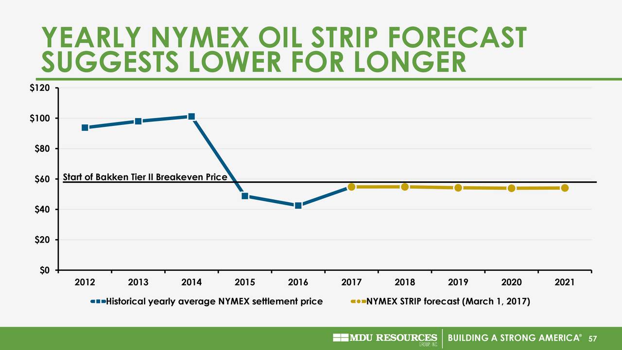 Nymex Oil Price