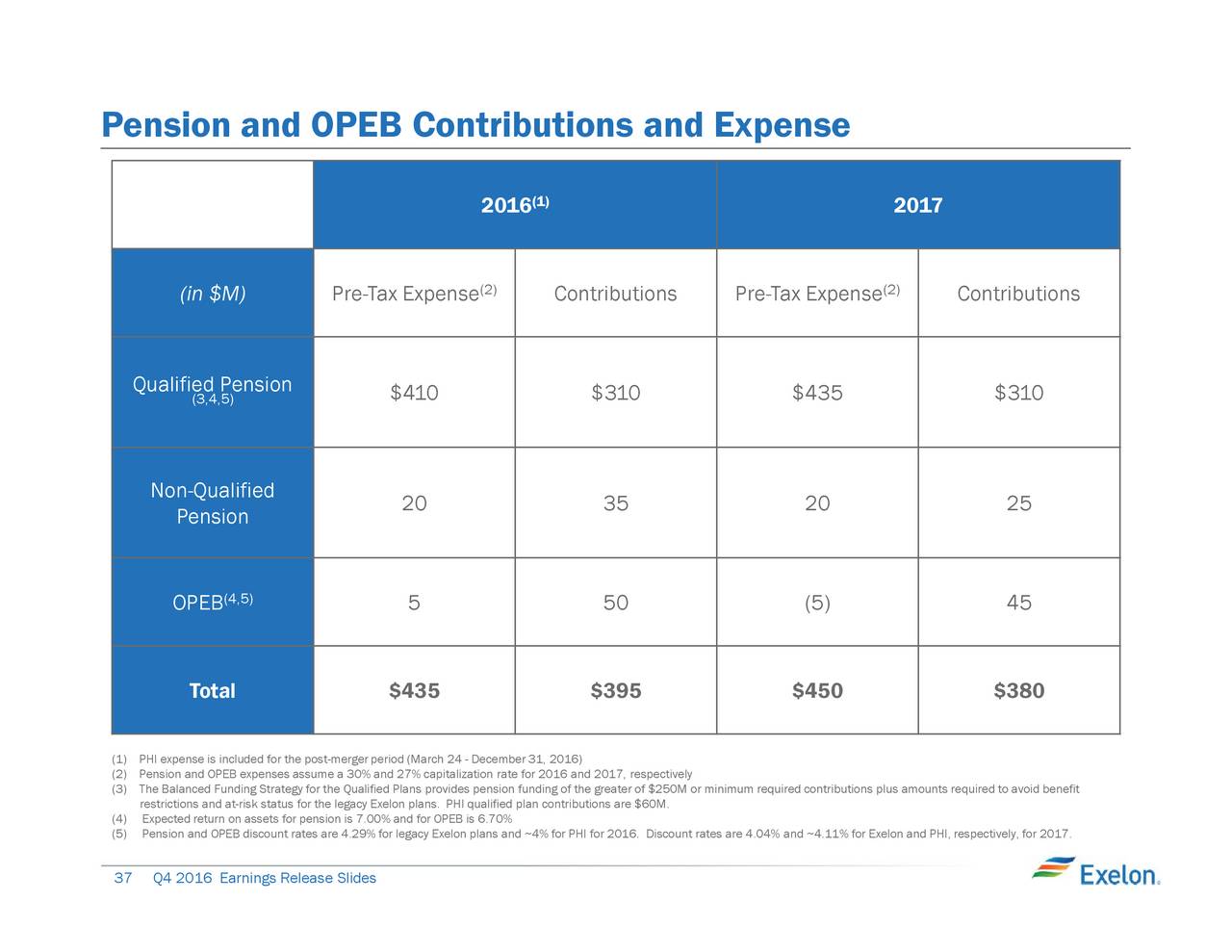 Exelon pension plan