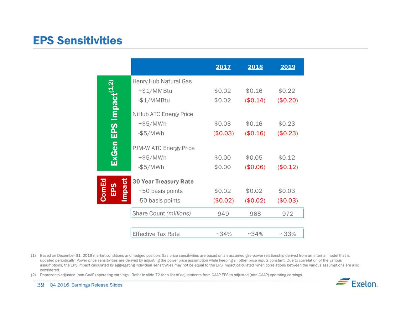 Exelon earnings call