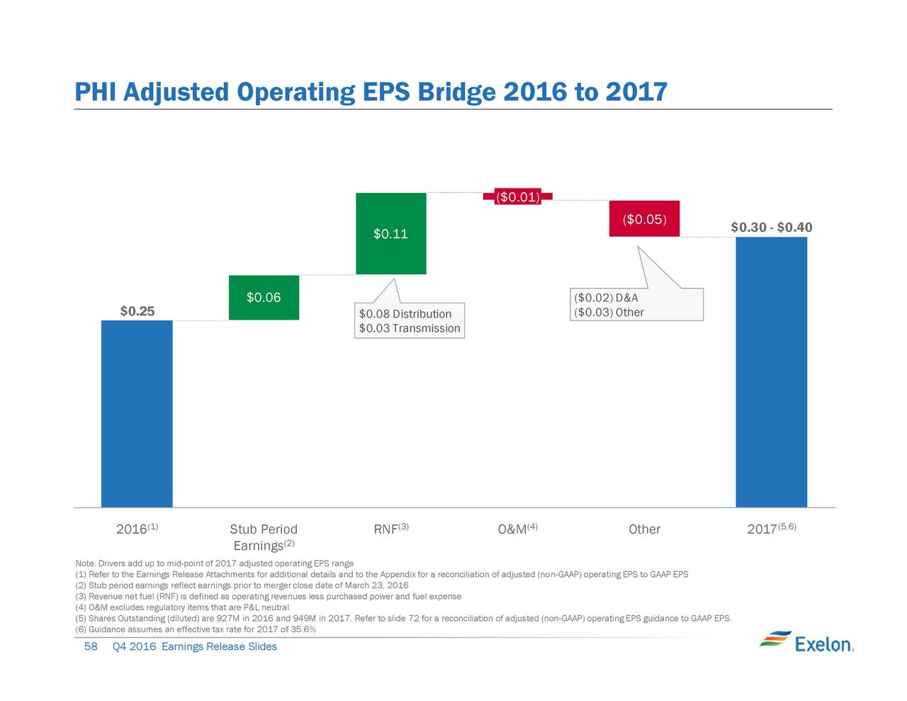 Exelon earnings call