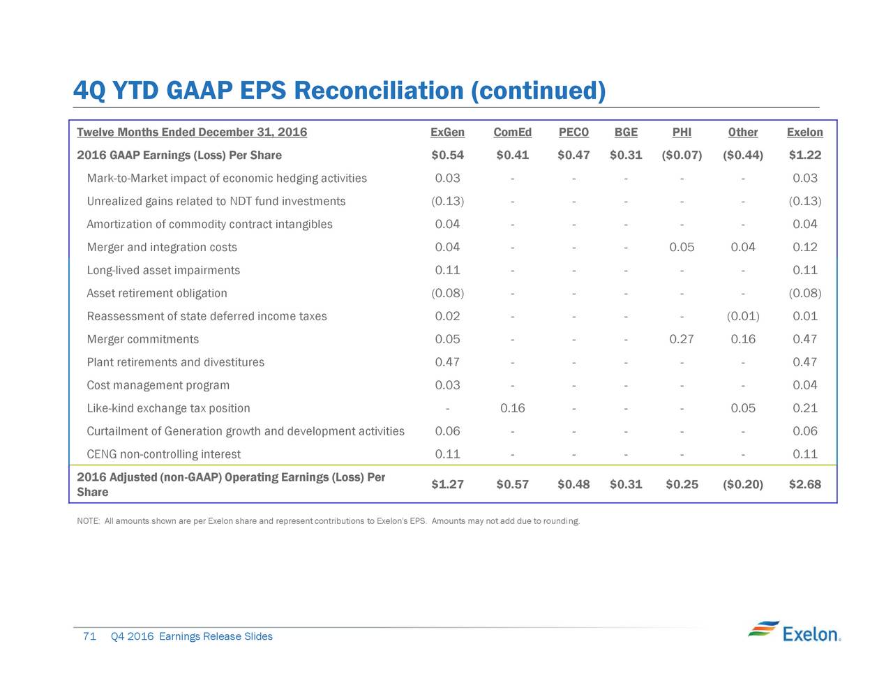 Exelon earnings call
