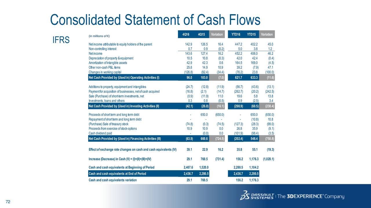 Dassault systemes stock options